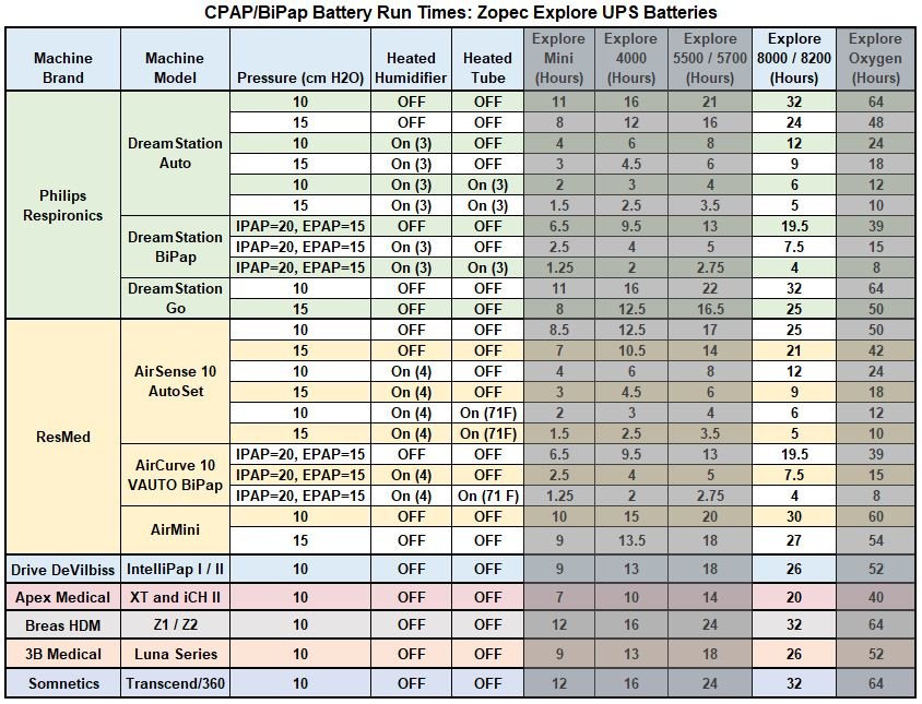 Zopec EXPLORE 8200 Travel CPAP Battery (up to 4 nights)