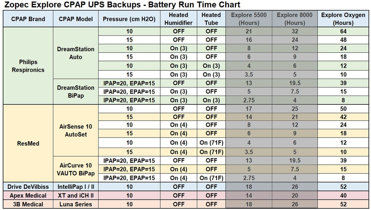 Zopec EXPLORE Oxygen CPAP Backup Battery with Online UPS (up to 8 nights, Platinum Level)