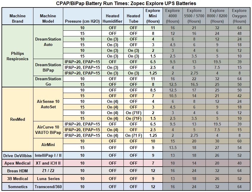 Zopec EXPLORE Mini Travel CPAP Battery (up to 1.5 nights)