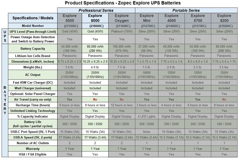 Zopec EXPLORE 8000 CPAP Backup Battery with Online UPS (up to 4 nights, Gold Level)