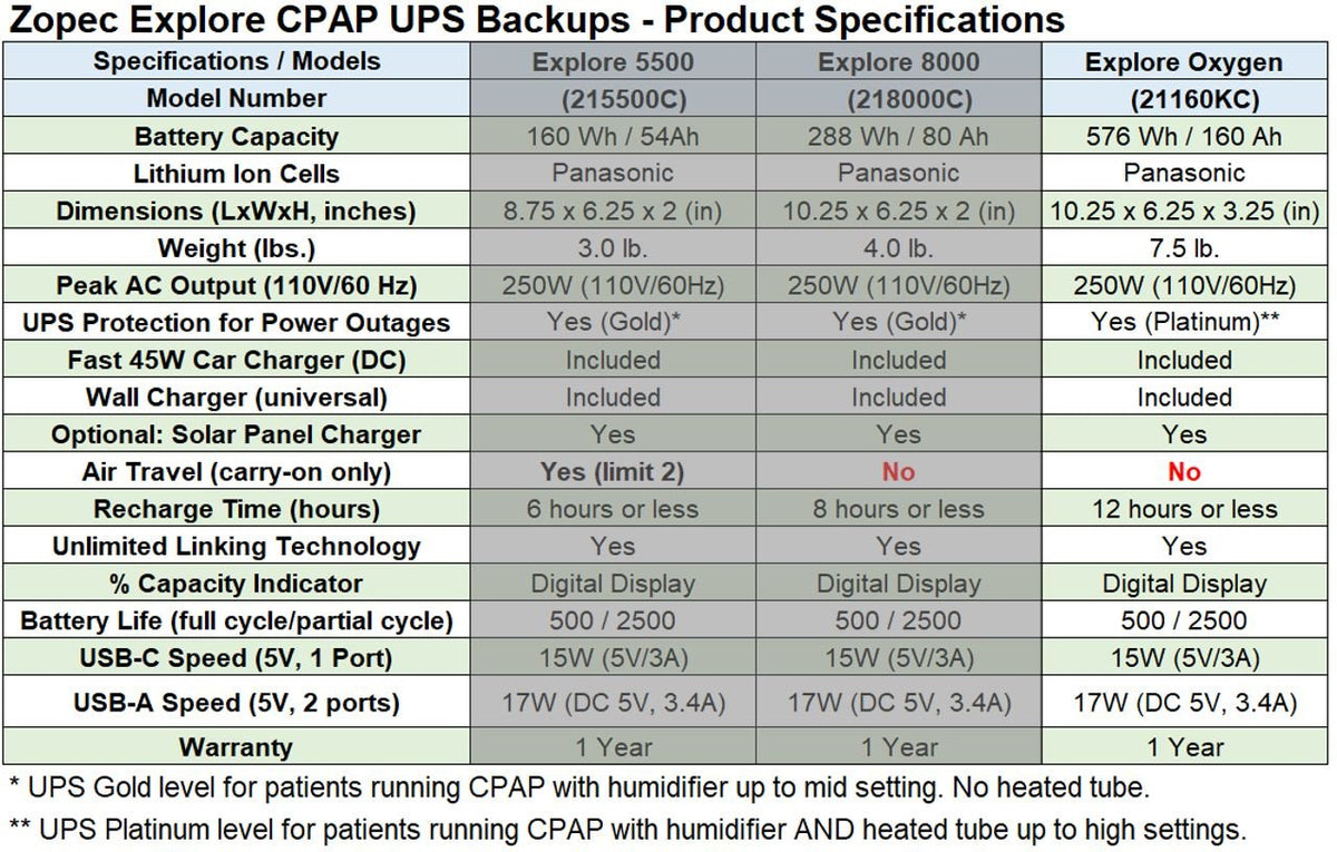 Zopec EXPLORE Oxygen CPAP Backup Battery with Online UPS (up to 8 nights, Platinum Level)
