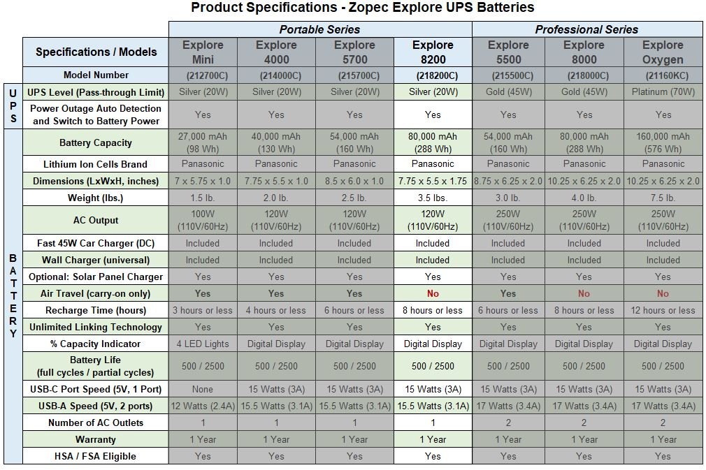 Zopec EXPLORE 8200 Travel CPAP Battery (up to 4 nights)